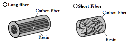 Long Fiber vs Short Fiber Structure Long Fiber vs Short Fiber Structure